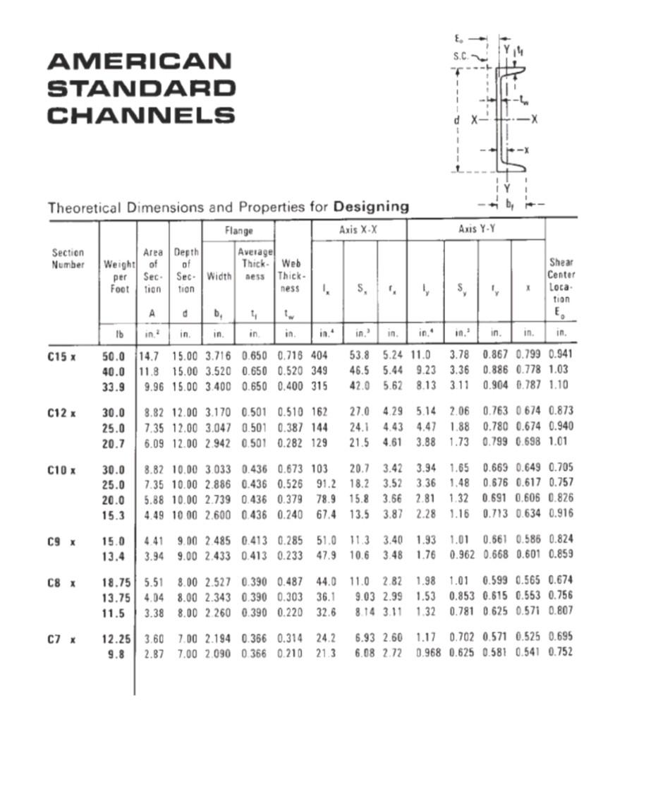 Galculat The Moment Of Inertie Ix And Iy American Standard Channels 2