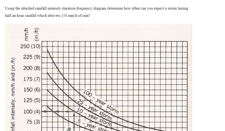 Using The Attached Rainfall Intensity Duration Frequency Diagram Determine How Often Can You Expect A Storm Lasting Half 1