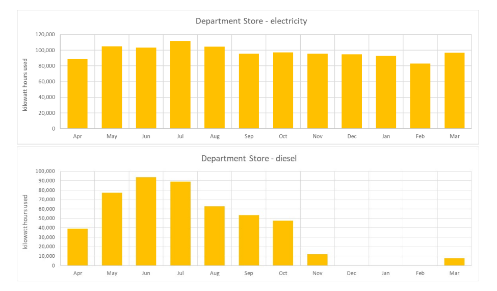 Department Store Electricity 120 000 100 000 80 000 60 000 Kilowatt Hours Used 40 000 20 000 0 Apr May Jun Jul Aug Sep 1