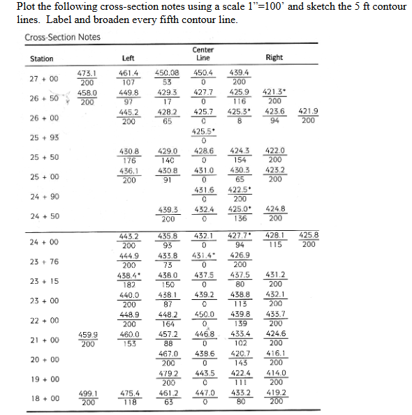 Plot The Following Cross Section Notes Using A Scale 1 100 And Sketch The 5ft Contour 1