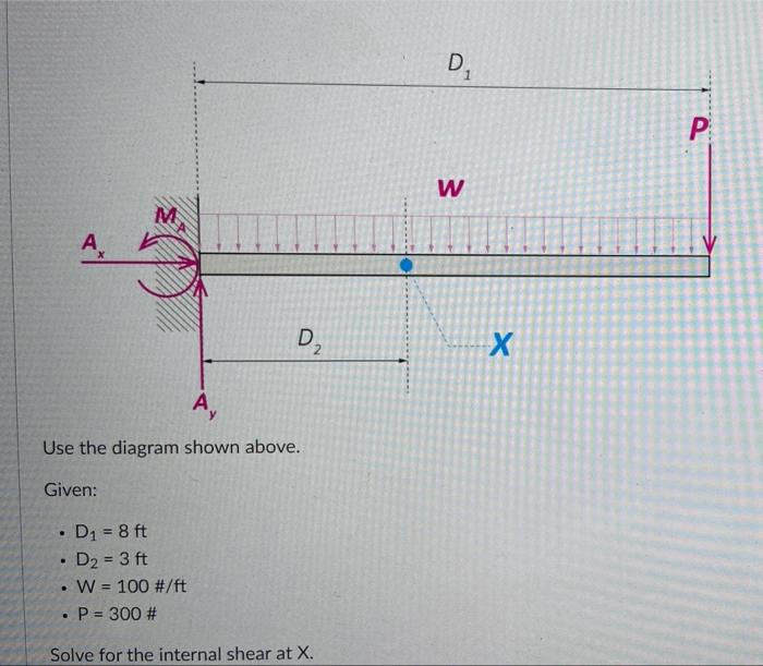 Use The Diagram Shown Above Given D1 9ft D2 6ft D3 4ft W 100 Ft P 200 Solve For The Internal Moment At X 5