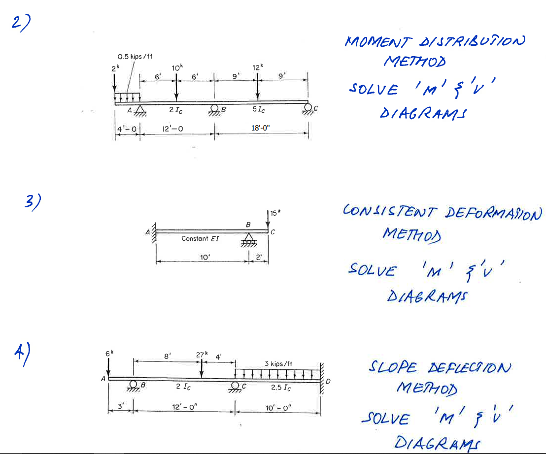 Knoment Distribution Method Solve M M V Iagrams Consistent Deformaion Methos Solve M V Iagrams Slope Eflect 1