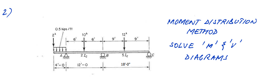 Kioment Distribusion Method Solve M M V Iagrams 1