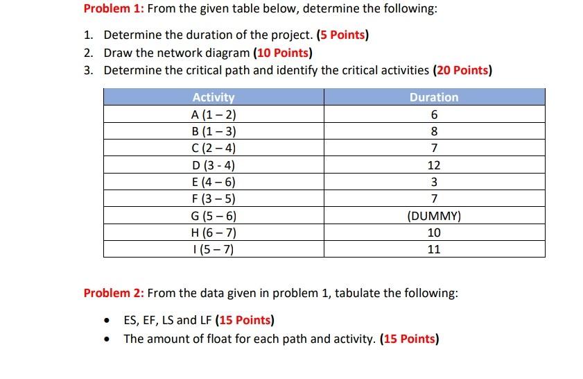 Problem 1 From The Given Table Below Determine The Following 1 Determine The Duration Of The Project 5 Points 2 1