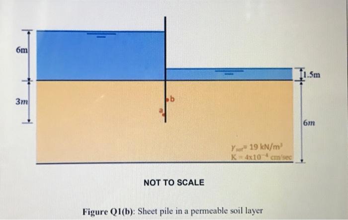 A Single Row Of Sheet Piles In A Permeable Soil Layer Is Shown In Figure Q1 B The Soil Is Homogeneous And Isotropic Wi 2