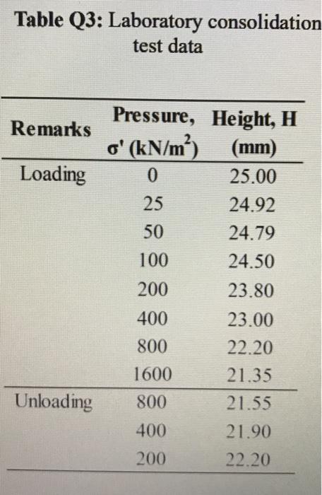 Figure Q3 Shows The Layer Of Sand And Clay Soil It Was Observed That The Unit Weight Of The Sand And Clay Layer Is 17 5 3