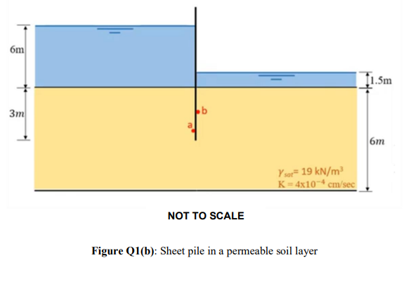 A Single Row Of Sheet Piles In A Permeable Soil Layer Is Shown In Figure Q1 B The Soil Is Homogeneous And Isotropic Wi 2