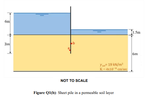 A Single Row Of Sheet Piles In A Permeable Soil Layer Is Shown In Figure Q1 B The Soil Is Homogeneous And Isotropic Wi 2