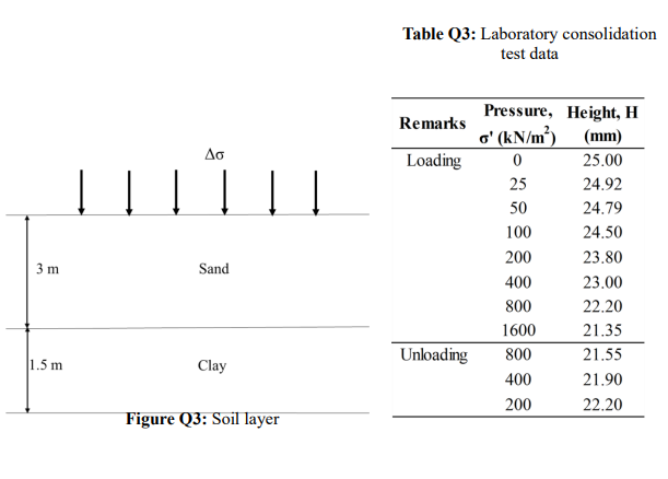 Figure Q3 Shows The Layer Of Sand And Clay Soil It Was Observed That The Unit Weight Of The Sand And Clay Layer Is 17 5 2