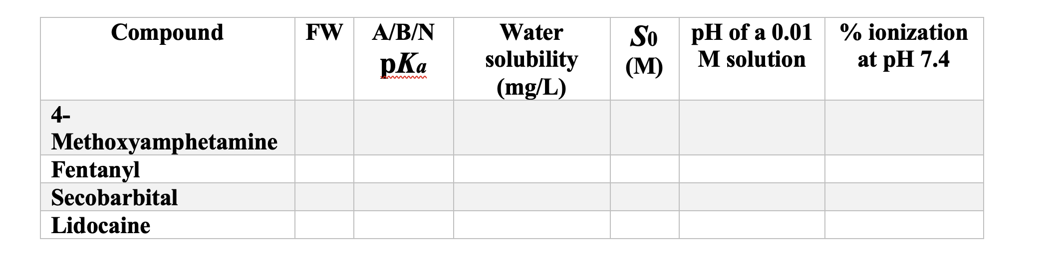 Compound Fw A B N Pka Water Solubility Mg L So M Ph Of A 0 01 A M Solution Ionization At Ph 7 4 4 Methoxyamphetam 1