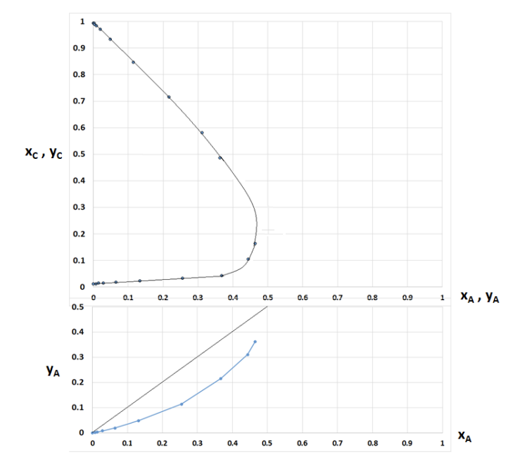 A 44 Kg Liquid Solvent Stream Containing 2 Wt Acetic Acid A And 98 Wt Isopropyl Ether C Is Used To Extract A 63 8 1