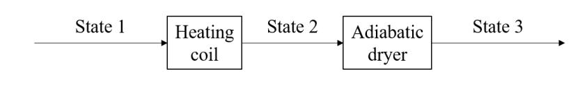 An Air Stream Initially With A Dew Point Of 10 C And Relative Humidity Of 80 State 1 Flows At 22 M3 S The Air First 1