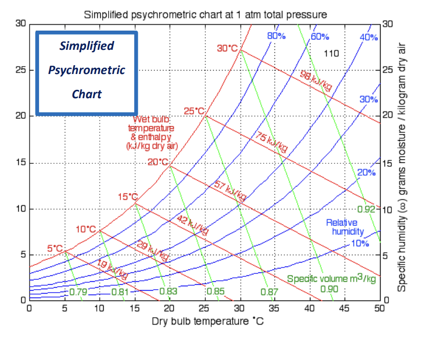 An Air Stream Initially With A Dew Point Of 10 C And Relative Humidity Of 80 State 1 Flows At 22 M3 S The Air First 2