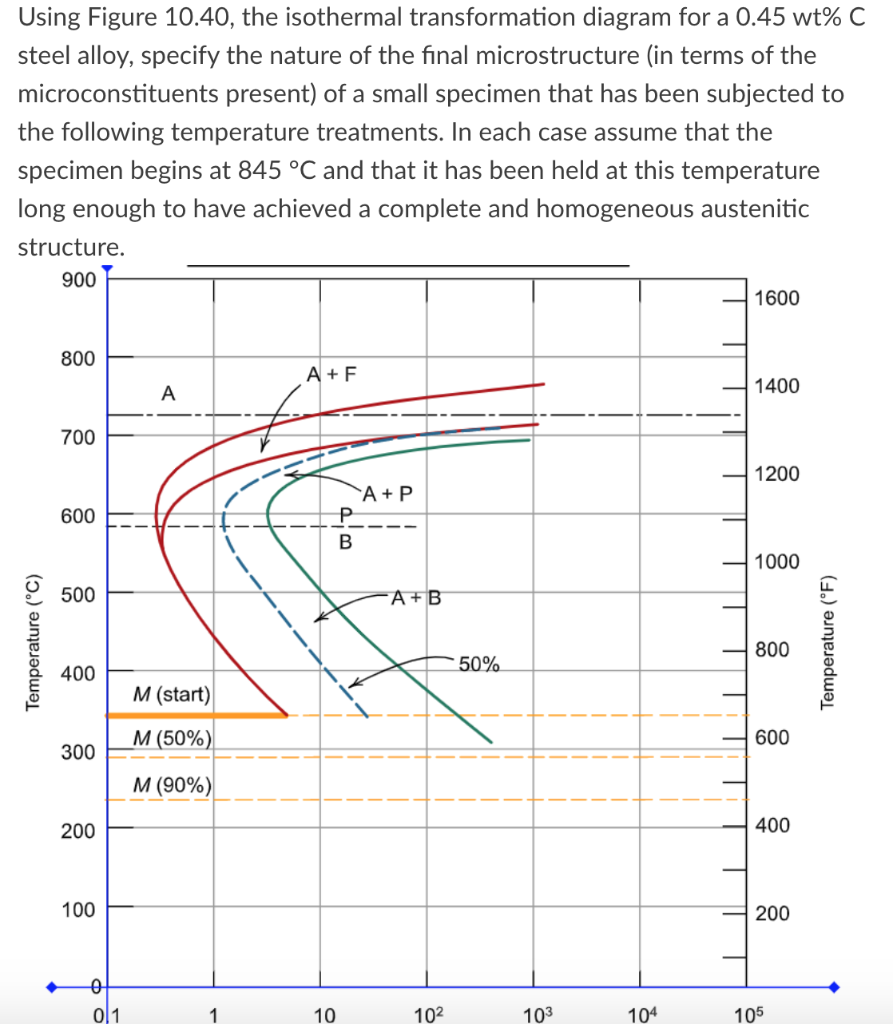 Using Figure 10 40 The Isothermal Transformation Diagram For A 0 45wt C Steel Alloy Specify The Nature Of The Final Mi 1