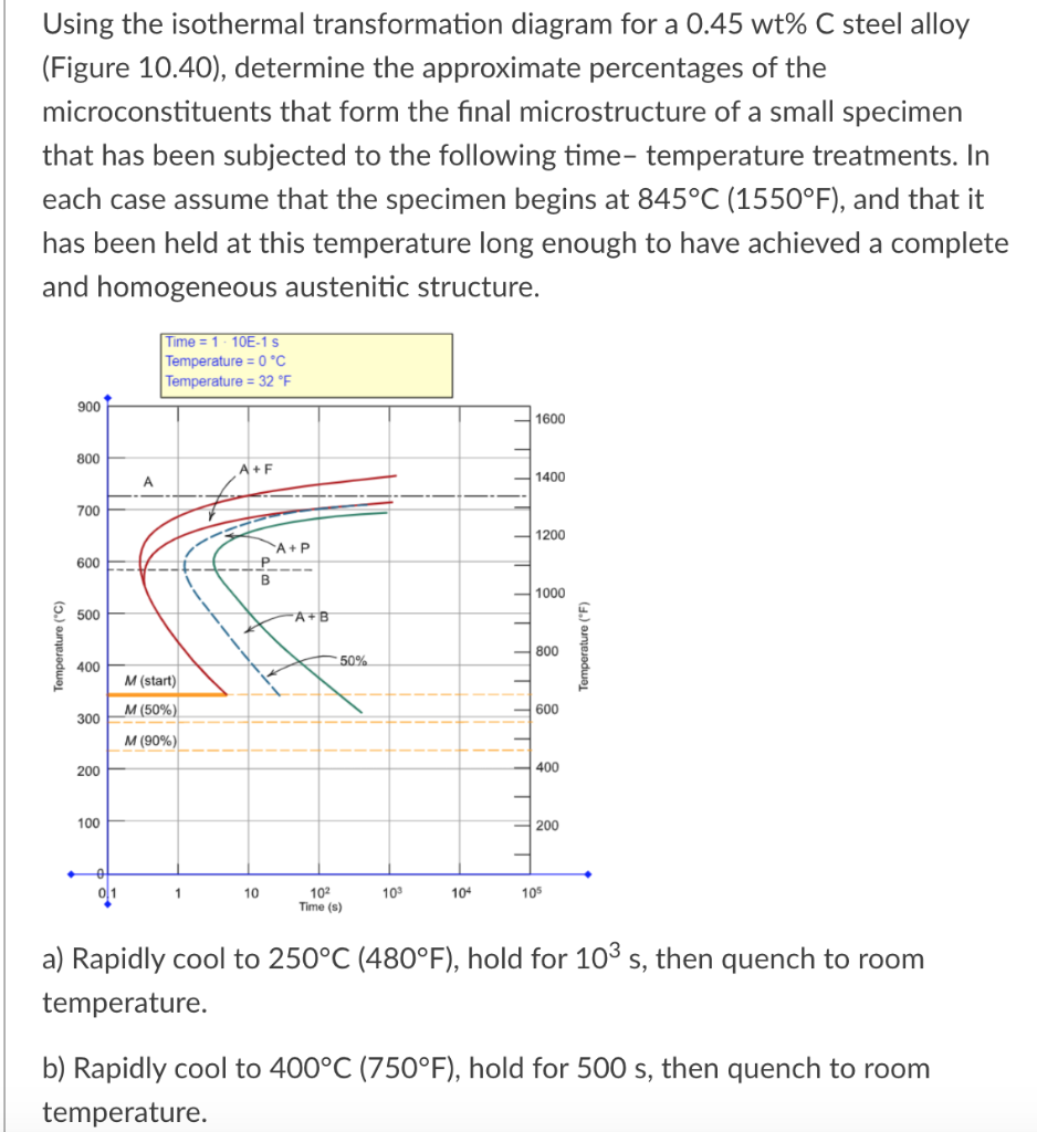 Using The Isothermal Transformation Diagram For A 0 45wt C Steel Alloy Figure 10 40 Determine The Approximate Percent 1