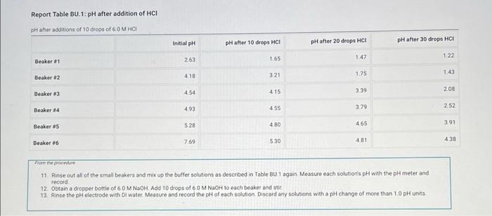 Report Table Bu 1 Ph After Addition Of Hci Ph After Additions Of 10 Drops Of 6 Om Hci Initial Ph Ph After 10 Drops Hci 1