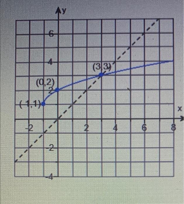 Use The Graph Of F To Sketch The Graph Of F 1 Then Use The Graphs To Determine The Domain And Range Of Each Function C 3