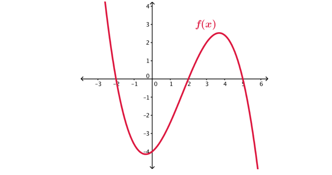 The Graph Of The Polynomial F X Is Given Below If F X Has Degree 3 Find The Factored Equation For F X 1