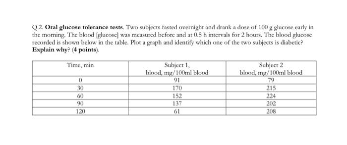 Q 2 Oral Glucose Tolerance Tests Two Subjects Fasted Overnight And Drank A Dose Of 100 G Glucose Early In The Morning 1