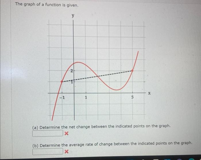 The Graph Of A Function Is Given A Determine The Net Change Between The Indicated Points On The Graph X B Determin 1