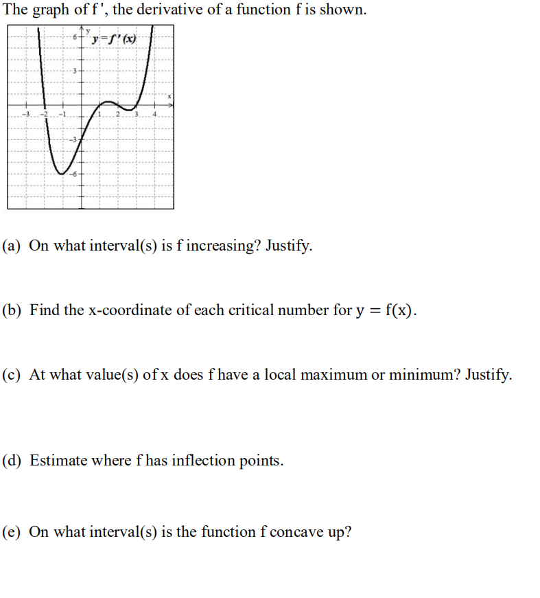 The Graph Of F The Derivative Of A Function F Is Shown A On What Interval S Is F Increasing Justify B Find The 1