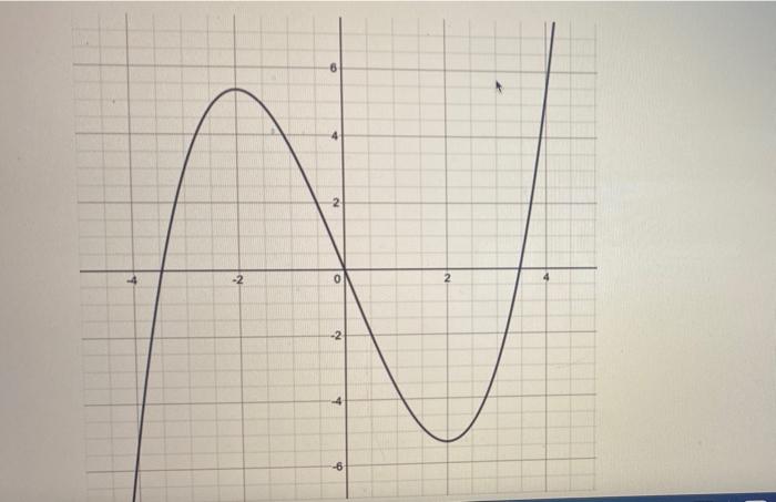 Using The Graph What Is The Absolute Maximum Value Of F X On The Interval 0 3 4 1