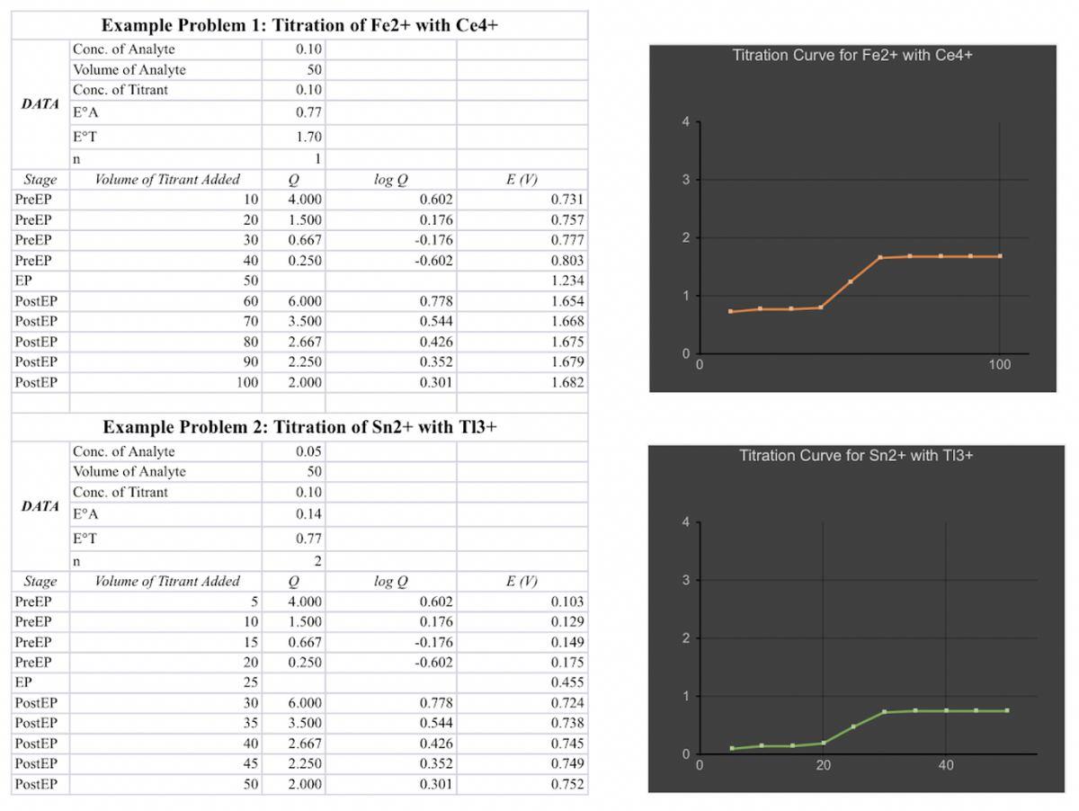 Titration Curve For Fe2 With Ce4 Data Ev 3 Example Problem 1 Titration Of Fe2 With Ce4 Conc Of Analyte 0 10 Volum 1