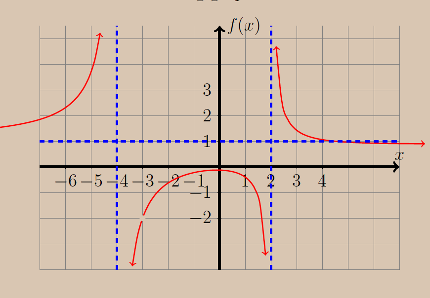 10 List The X Coordinates Of The Discontinuities Of F X List The Numbers Separated By Commas And Spaces 11 List Al 1
