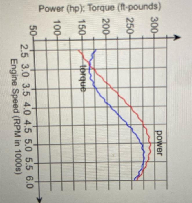 The Following Graph Shows The Horsepower And Torque As A Function Of The Engine Speed For A 1964 Sports Car A On What 1