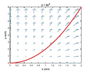 Consider A Vector Field F 5xi Y2j And A Curve C Defined By The Equation Y 2x2 As Illustrated In Figure 1 Calculate Th 1