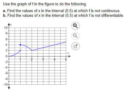 Use The Graph Of F In The Figure To Do The Following A Find The Values Of X In The Interval 0 5 At Which F Is Not Co 1