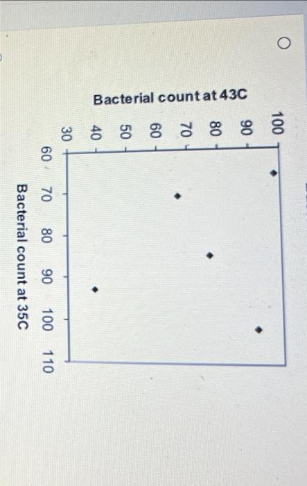 Five Strains Of The Staphylococcus Aureus Bacteria Were Grown For 24 Hours Either At 35 Degrees Celsius Or At 43 Degrees 3
