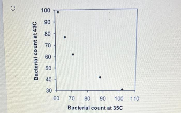Five Strains Of The Staphylococcus Aureus Bacteria Were Grown For 24 Hours Either At 35 Degrees Celsius Or At 43 Degrees 4