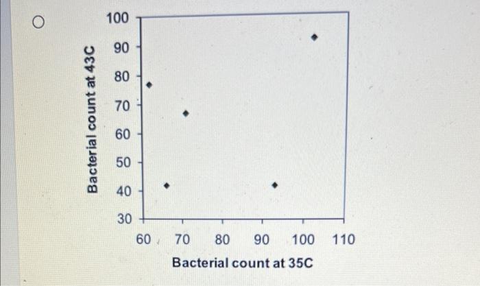 Five Strains Of The Staphylococcus Aureus Bacteria Were Grown For 24 Hours Either At 35 Degrees Celsius Or At 43 Degrees 5