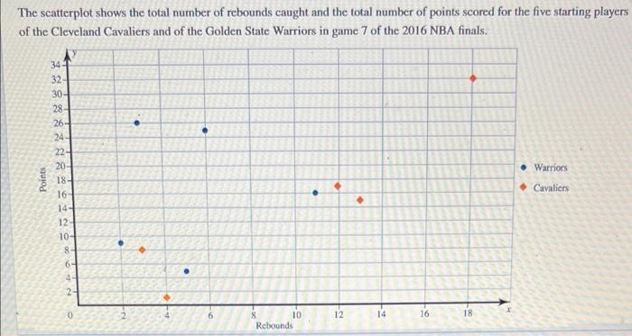 The Scatterplot Shows The Total Number Of Rebounds Caught And The Total Number Of Points Scored For The Five Starting Pl 1