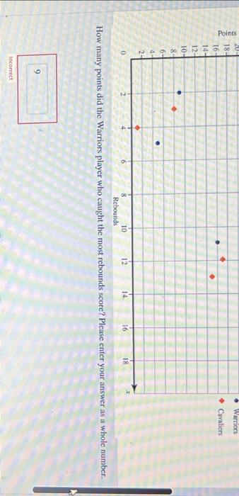 The Scatterplot Shows The Total Number Of Rebounds Caught And The Total Number Of Points Scored For The Five Starting Pl 2