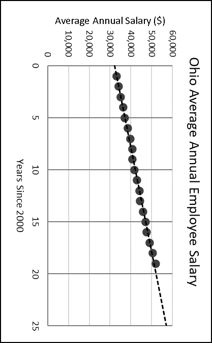 The Scatterplot On The Left Depicts The Annual Average Salary Of Ohio Employees In Recent Years A Linear Trendline Is S 1