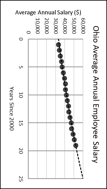 The Scatterplot On The Left Depicts The Annual Average Salary Of Ohio Employees In Recent Years An Exponential Trendlin 1