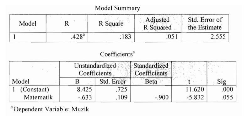 Table 2 Is The Results Of The Analysis On The Relationship Of Mathematical Scores With Music Scores Examine The Results 1
