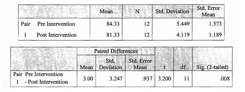 Table 3 Below Shows The Printout Results Of The Data Analysis On The Effectiveness Of The Intervention Program Drug Abus 1