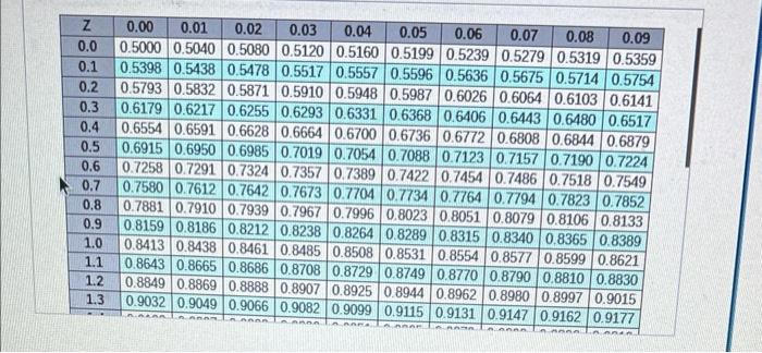 In A Q Sysiem The Demand Rate For Stranberry Ice Cream Is Noernally Distributed With An Average Of 310 Pints Per Woek 2