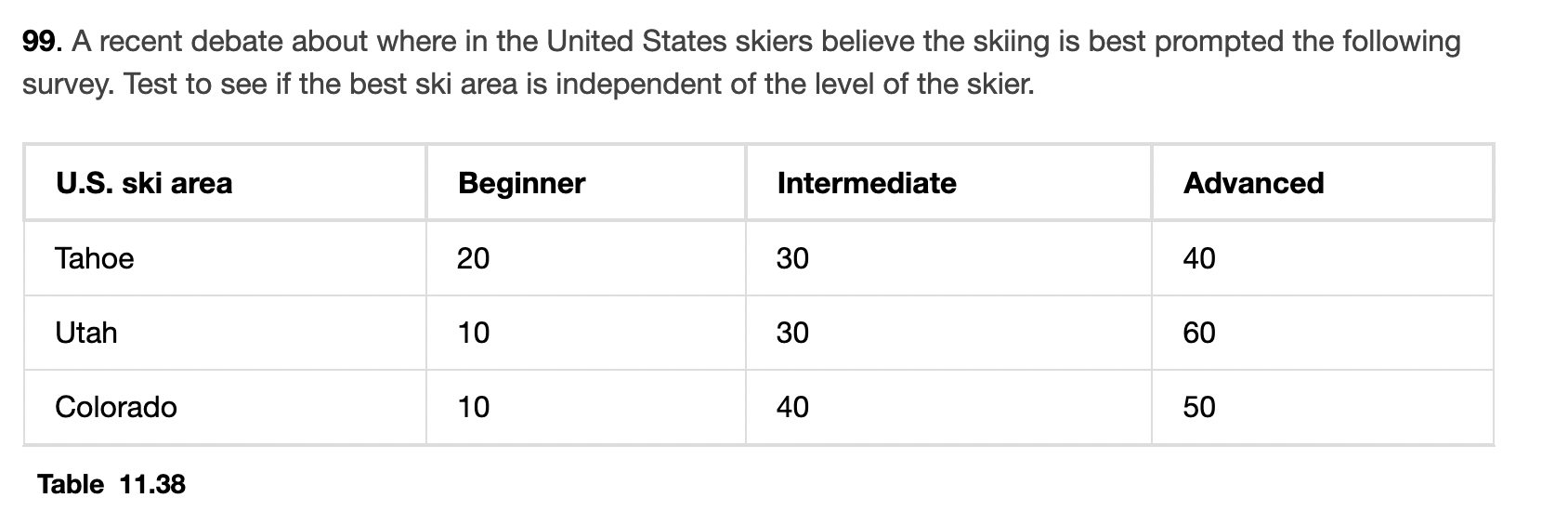 99 A Recent Debate About Where In The United States Skiers Believe The Skiing Is Best Prompted The Following Survey Te 1