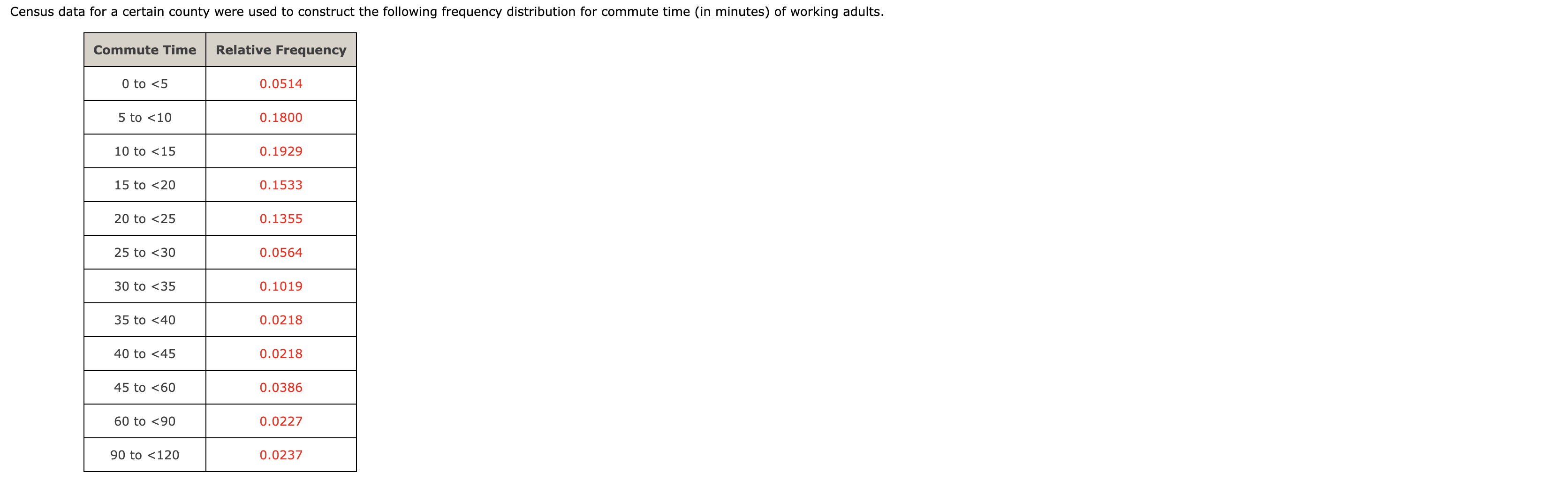 Begin Tabular C C Hline Commute Time Relative Frequency Hline 0 To 5 0 0514 Hline 5 To 10 0 1800 1