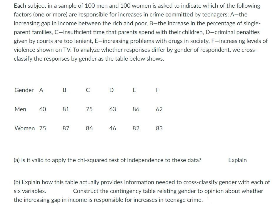 Each Subject In A Sample Of 100 Men And 100 Women Is Asked To Indicate Which Of The Following Factors One Or More Are 1