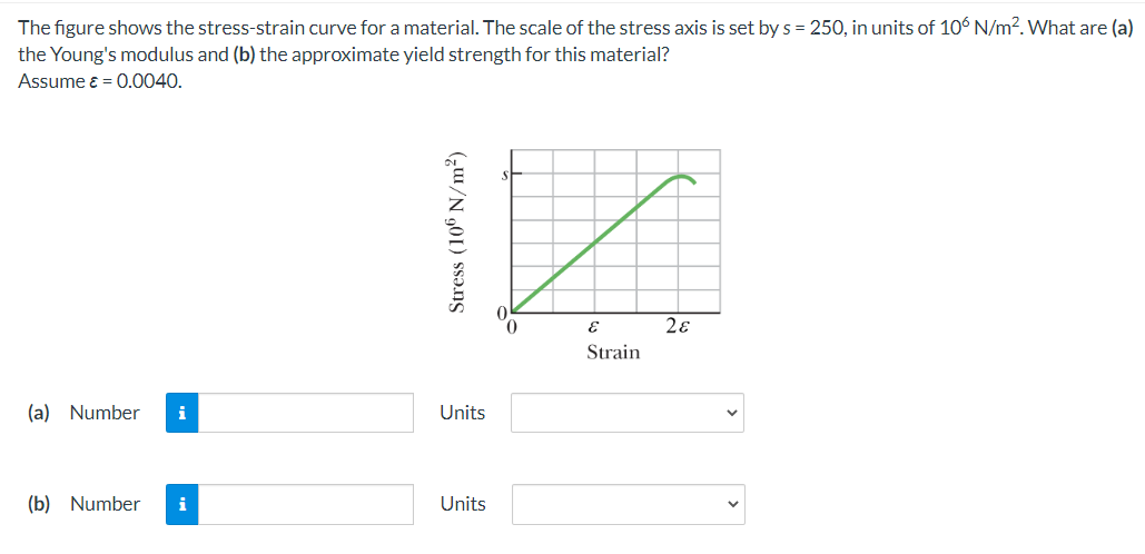 The Figure Shows The Stress Strain Curve For A Material The Scale Of The Stress Axis Is Set By S 250 In Units Of 106 N 1
