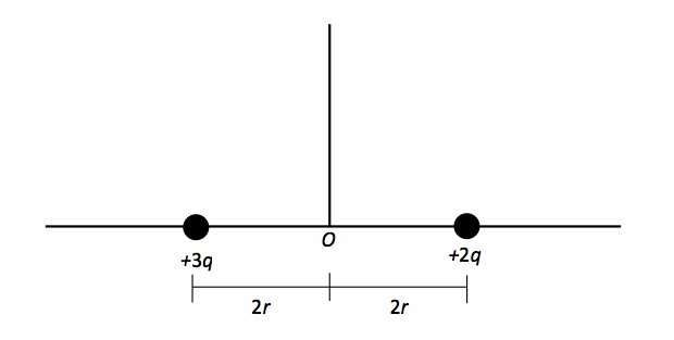 A Point Charge With Charge 3q Is Located A Distance 2r To The Left Of The Coordinate Origin O And A Second Point Charg 1