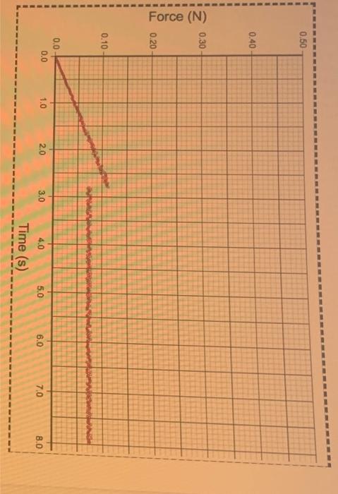Part 1 Label Highlight Indicate The Part Of The Graph Corresponding To The Block At Rest The Time When The Black Just 1