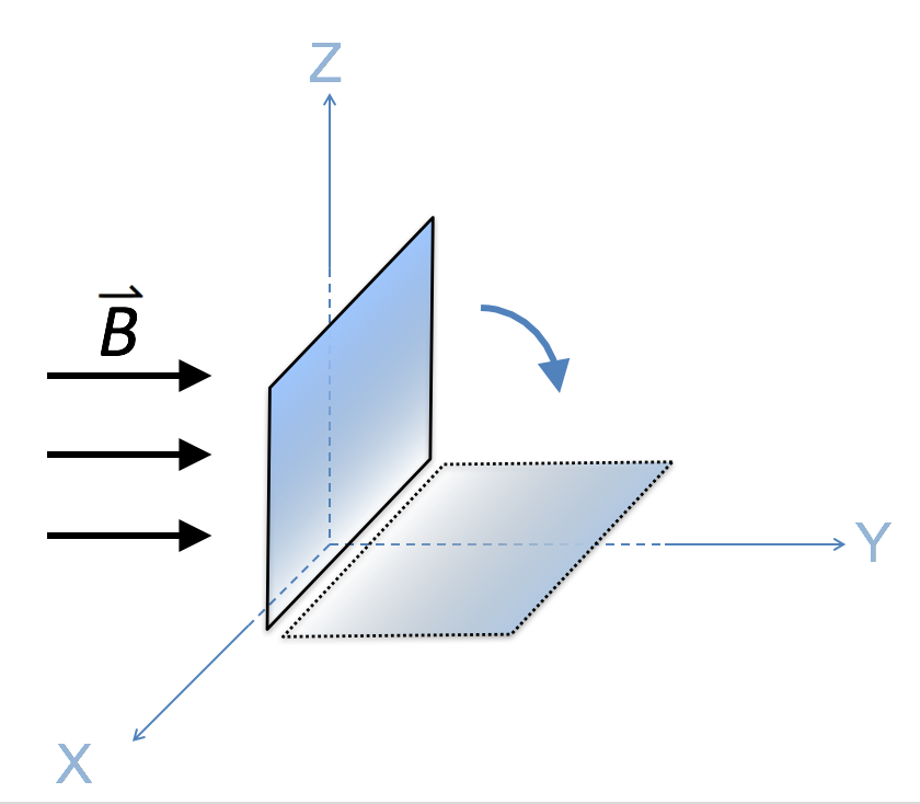 A If A Coil Of Wire In A Magnetic Field Rotates 60 Degrees It Provides An Emf Averaging 3 0 V If The Coil Consists Of 1