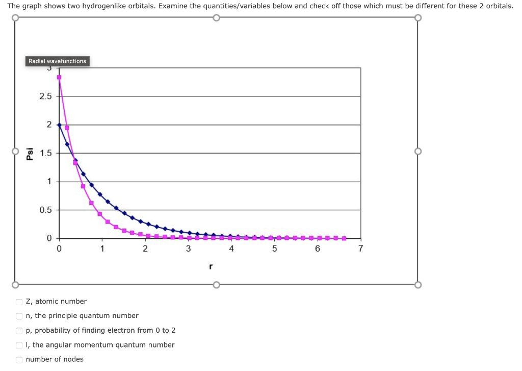 The Graph Shows Two Hydrogenlike Orbitals Examine The Quantities Variables Below And Check Off Those Which Must Be Diff 1