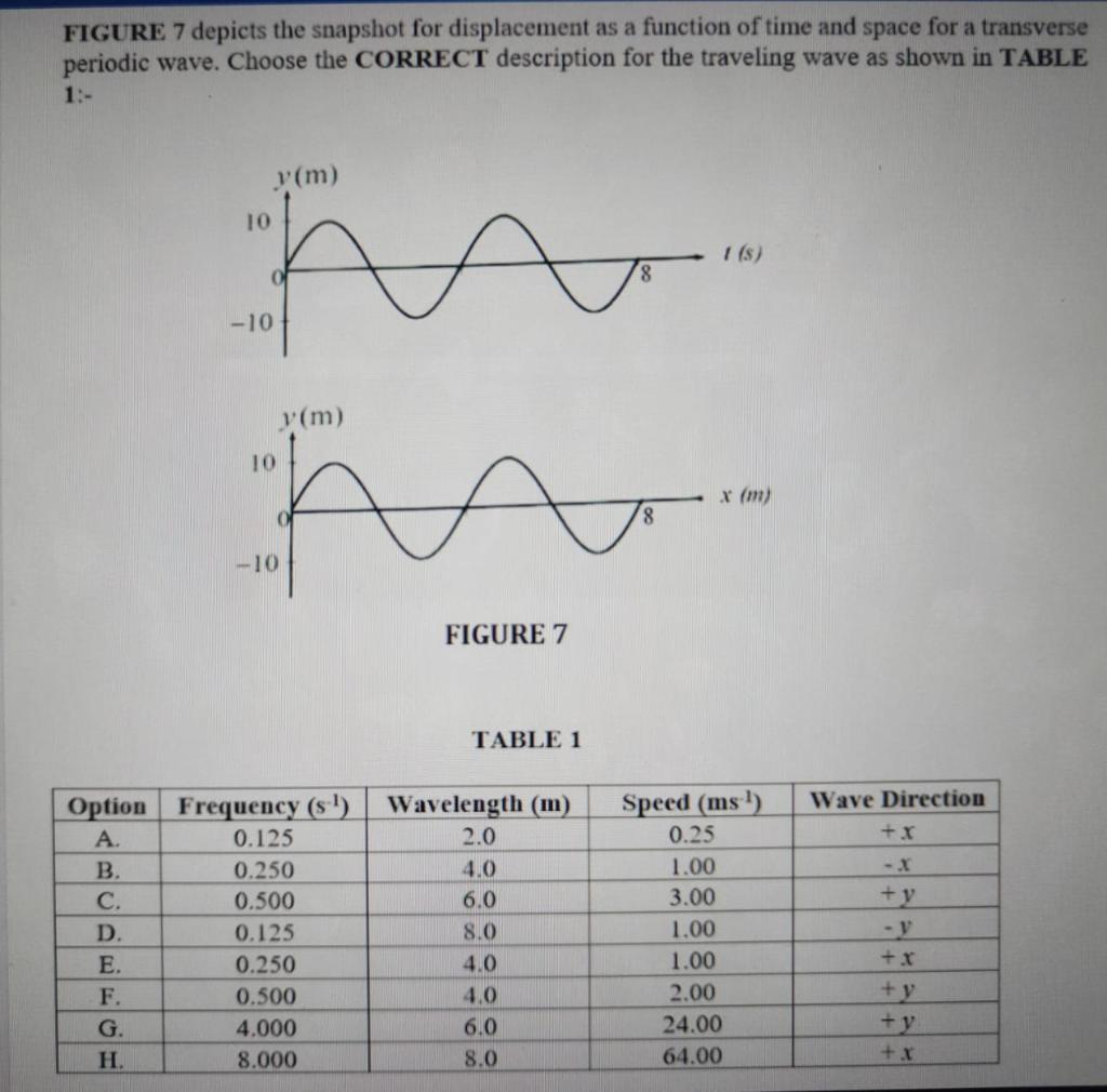 Figure 7 Depicts The Snapshot For Displacement As A Function Of Time And Space For A Transverse Periodic Wave Choose Th 1